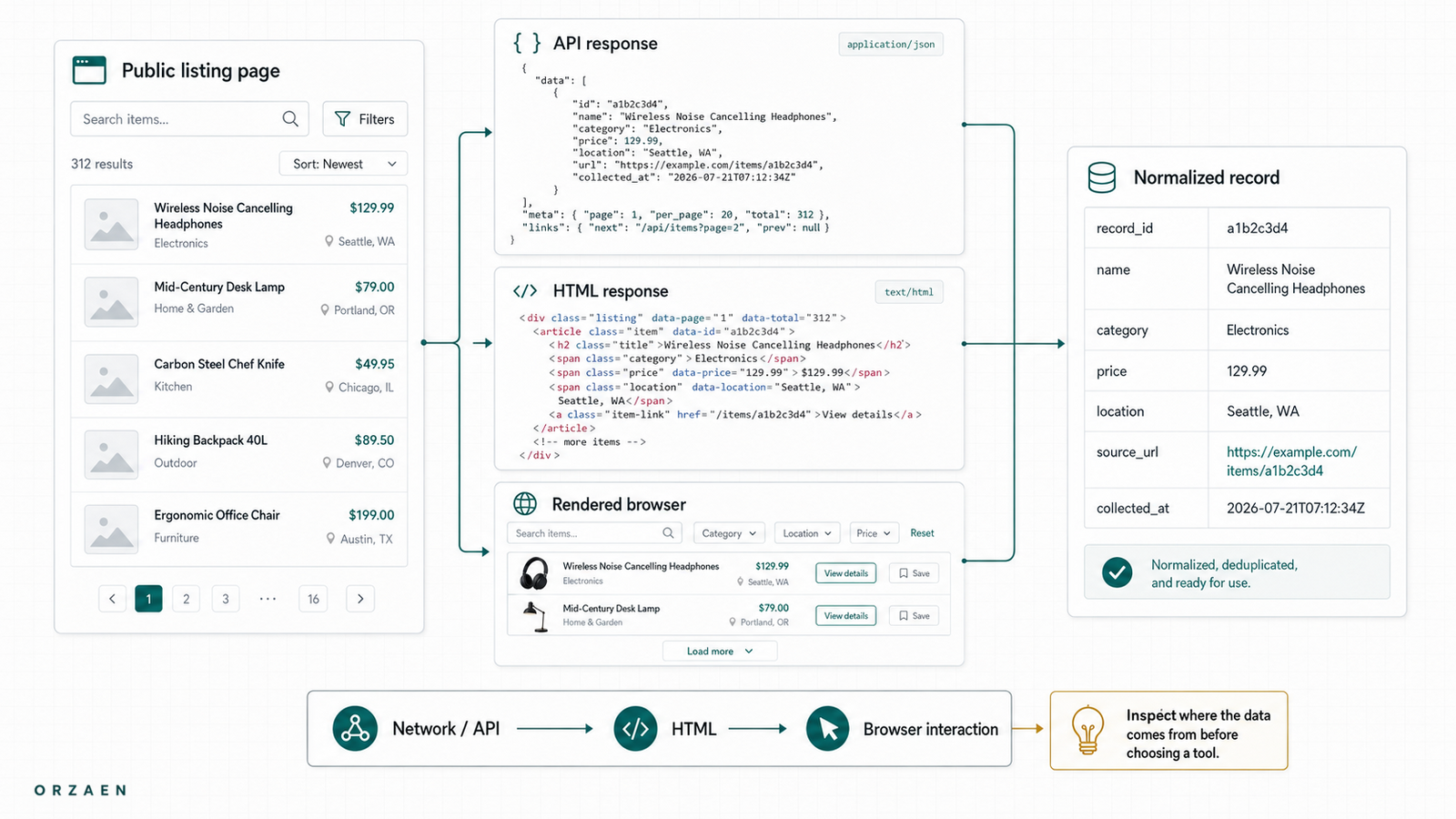 Orzaen blog insights for automation, data, AI, and system problems