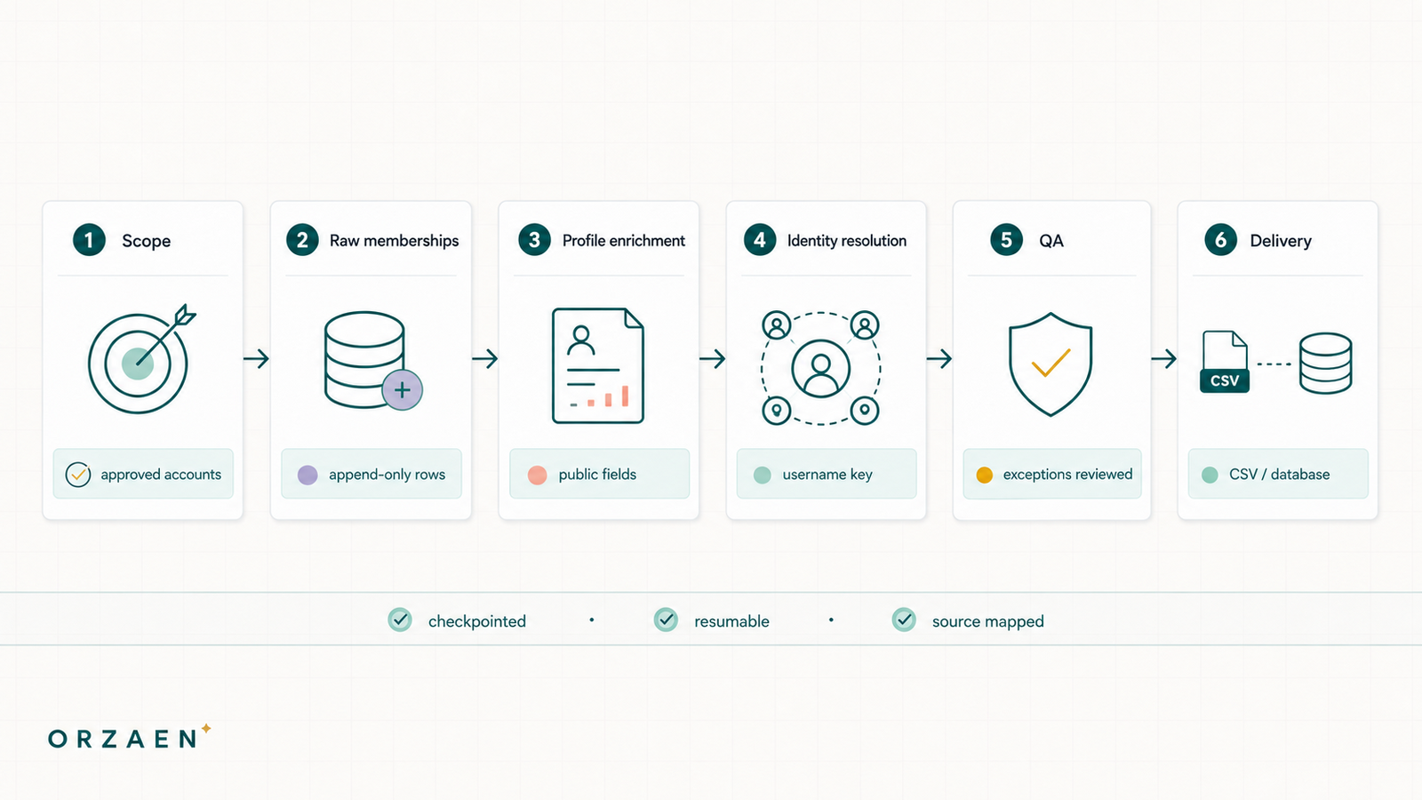 How to Build a Multi-Account Instagram Data Pipeline