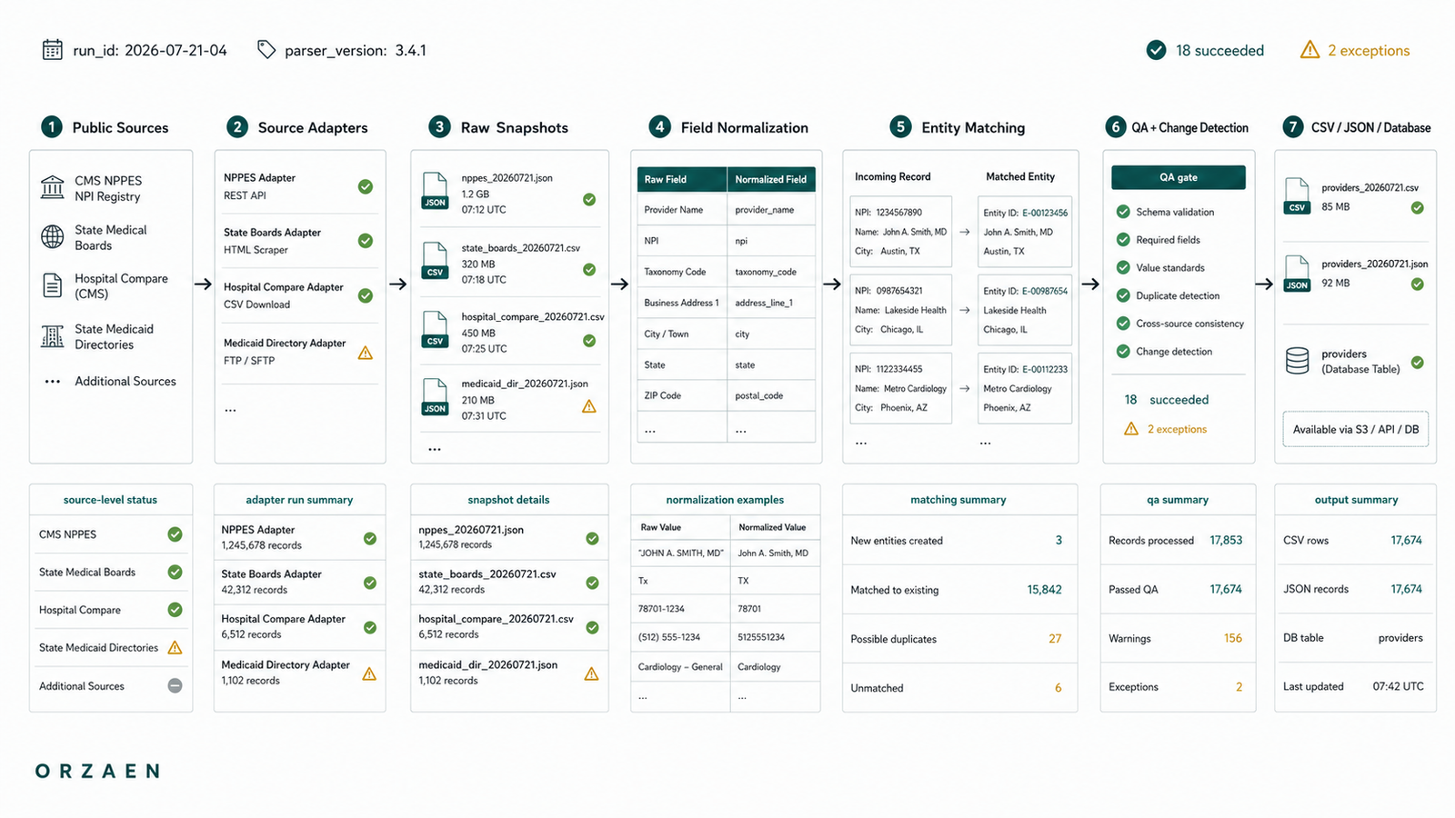 Building a Multi-Source Healthcare Provider Data Pipeline