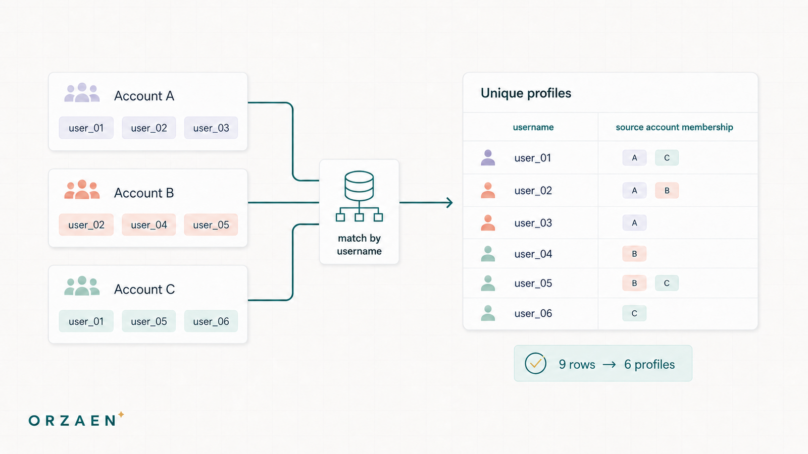 How to Deduplicate Followers Across Multiple Instagram Accounts
