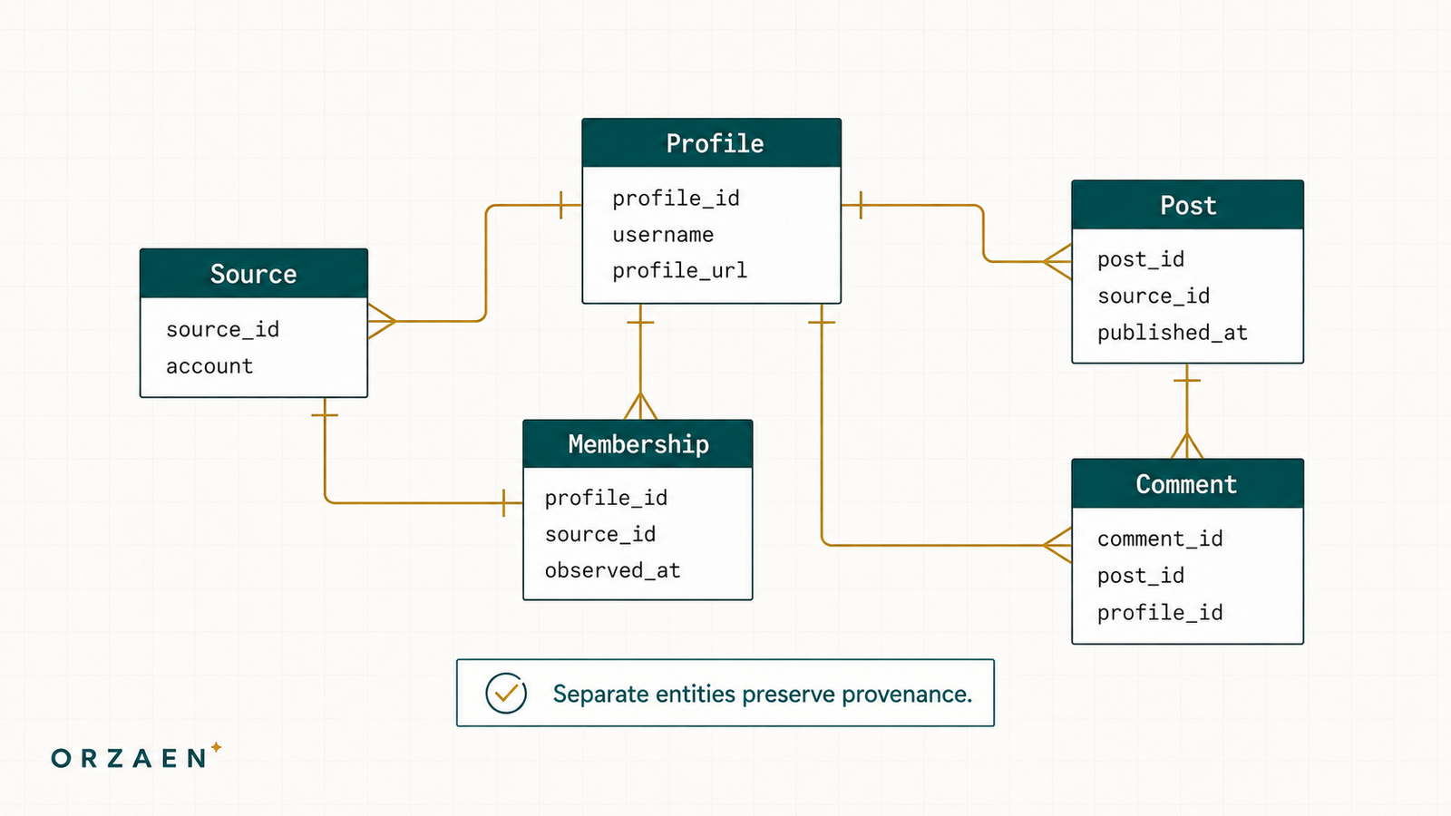 Instagram Public Profile Data Schema: Fields, Links, and Provenance