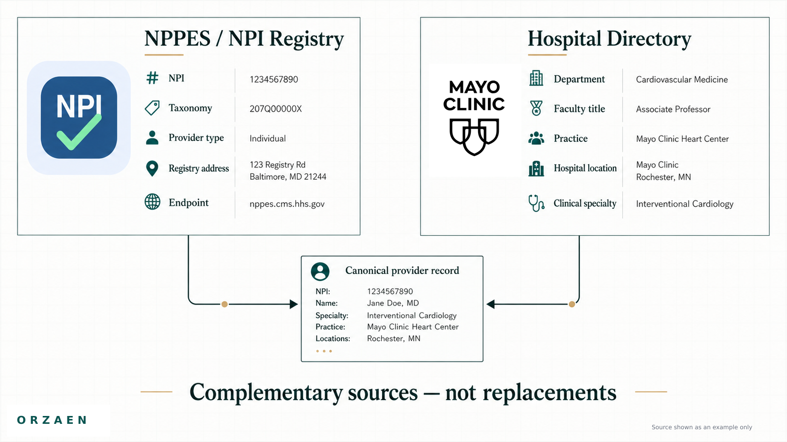 NPPES vs Hospital Provider Directories: Key Differences