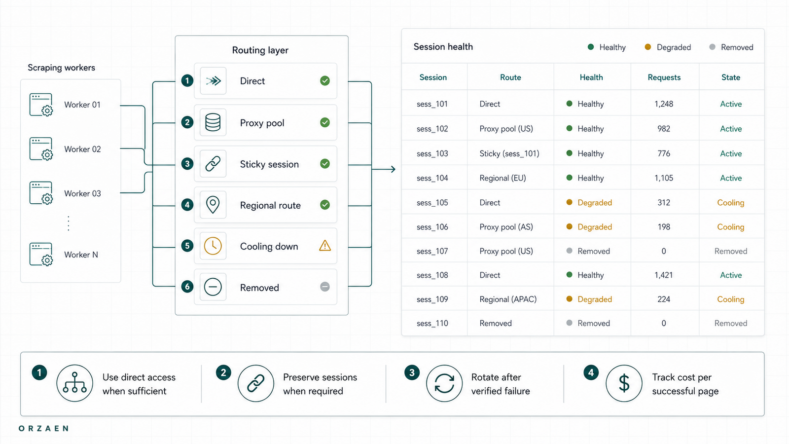 Proxy Rotation for Web Scraping: Sessions, Failures and Cost Control