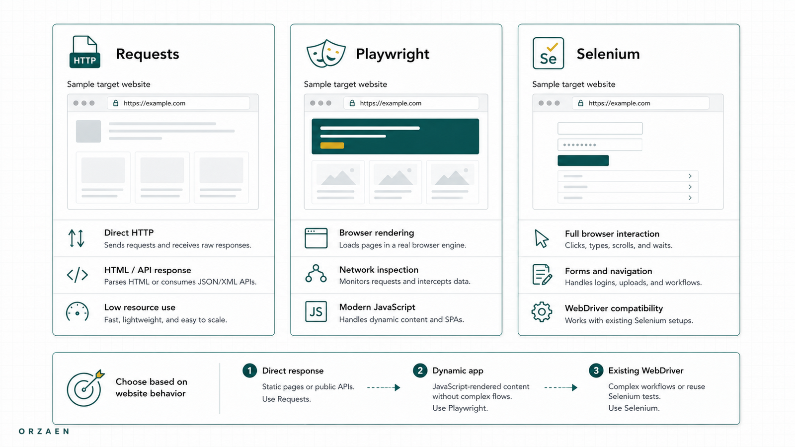 Requests vs Playwright vs Selenium for Web Scraping