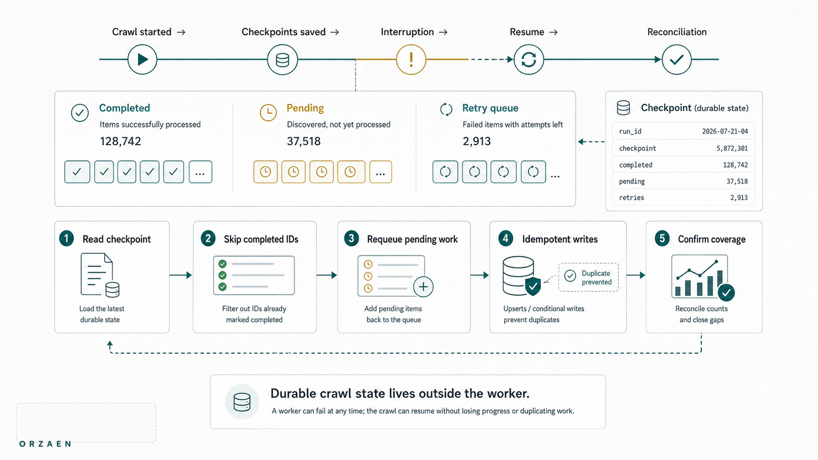 How to Resume a Large Web Crawl Without Duplicating Work