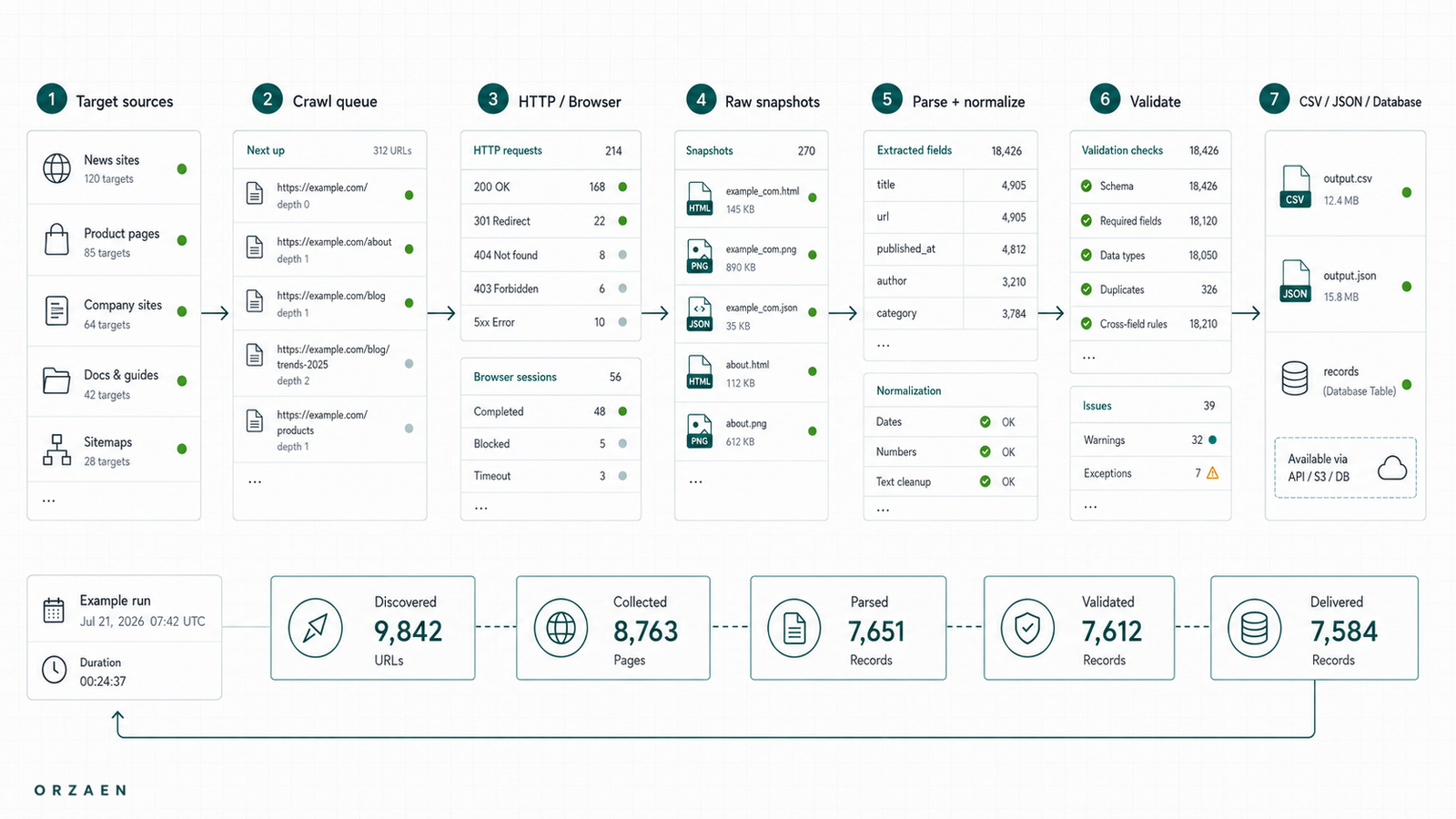 How to Build a Scalable Web Scraping Pipeline
