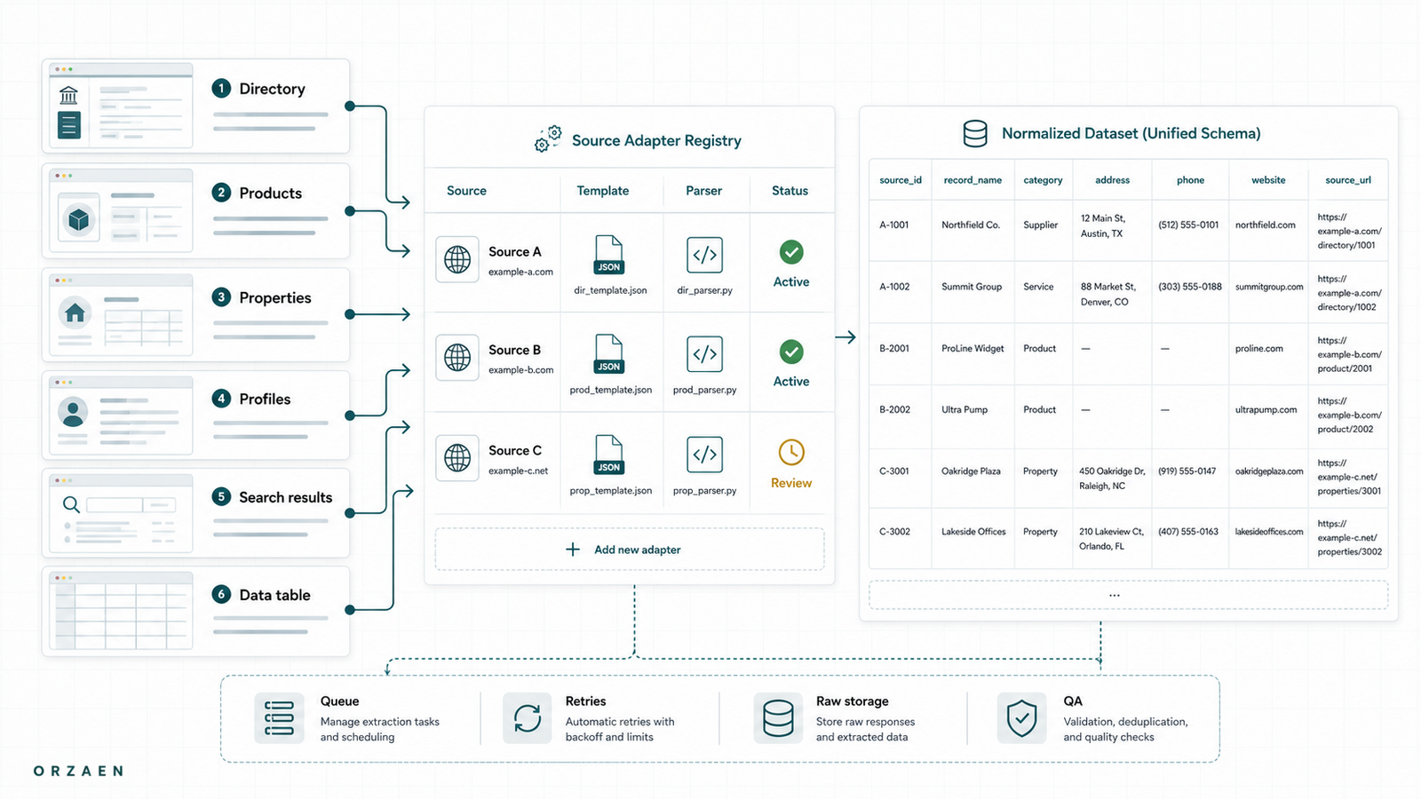 How to Scrape Thousands of Websites With Different Structures