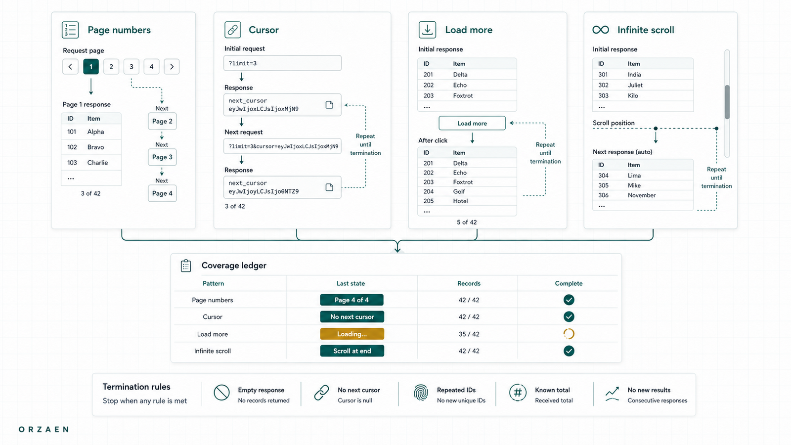 Web Scraping Pagination Patterns: Pages, Cursors, Infinite Scroll and Load More